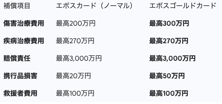エポスカードのノーマルとゴールドの比較
